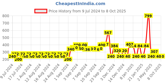 ajio.com fig Button-Down Cardigan with Ribbed Hems fig Price History Graph from 9 Jul 2024 to 8 Oct 2025