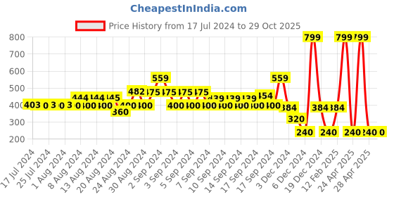 ajio.com fig Button-Down V-Neck Cardigan fig Price History Graph from 17 Jul 2024 to 29 Oct 2025