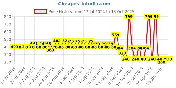 ajio.com fig Button-Down V-Neck Cardigan fig Price History Graph from 17 Jul 2024 to 17 Oct 2025