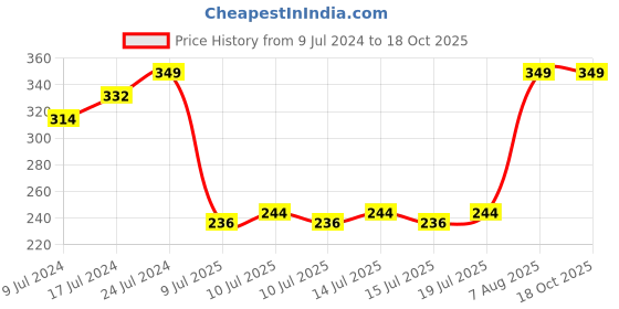 ajio.com fig Cami Bra with Adjustable Straps fig Price History Graph from 9 Jul 2024 to 18 Oct 2025