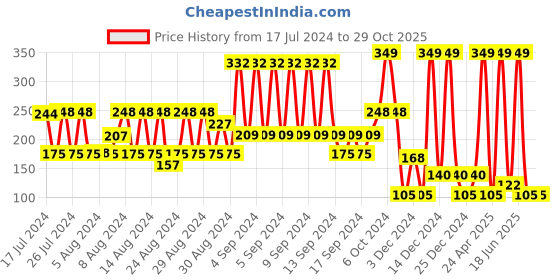 ajio.com fig Camisole with Adjustable Strap-MC01 fig Price History Graph from 17 Jul 2024 to 29 Oct 2025