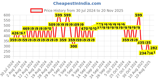 ajio.com fig Checked Scarf with Fringes fig Price History Graph from 30 Jul 2024 to 20 Nov 2025