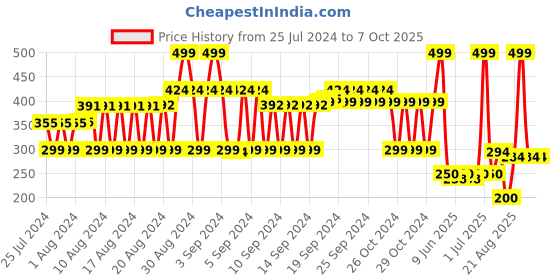 ajio.com fig Checked Scarf with Tassels fig Price History Graph from 25 Jul 2024 to 5 Oct 2025