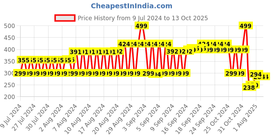 ajio.com fig Checked Scarf with Tassels Accent fig Price History Graph from 9 Jul 2024 to 13 Oct 2025