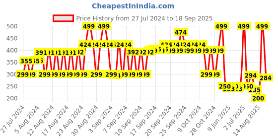 ajio.com fig Checked Scarves with Tassels fig Price History Graph from 27 Jul 2024 to 18 Sep 2025