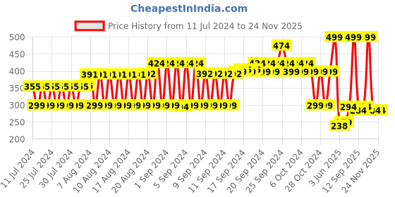 ajio.com fig Chevron Embroidered Scarf with Tassels fig Price History Graph from 11 Jul 2024 to 23 Nov 2025