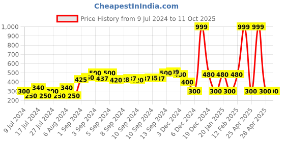 ajio.com fig Chevron Pattern Flat Knit Pullover fig Price History Graph from 9 Jul 2024 to 10 Oct 2025
