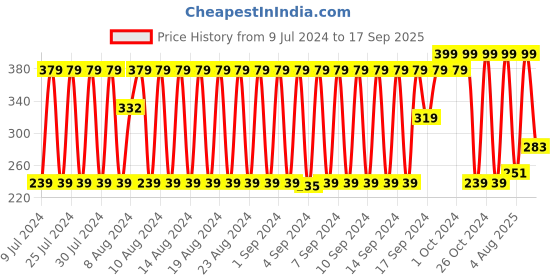 ajio.com fig Colourblock Scarf with Tassels fig Price History Graph from 9 Jul 2024 to 17 Sep 2025