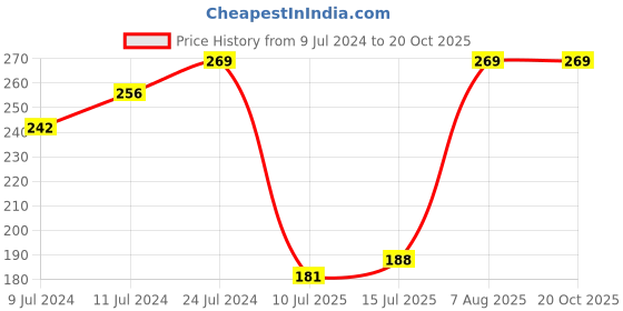 ajio.com fig Cotton Long Camisole Slip LS01 fig Price History Graph from 9 Jul 2024 to 19 Oct 2025