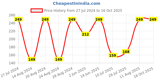 ajio.com fig Cotton Long Camisole Slip LS01 fig Price History Graph from 27 Jul 2024 to 16 Oct 2025