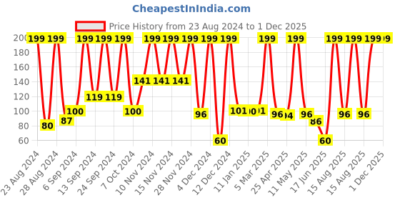 ajio.com fig Cotton Underskirt Shorts fig Price History Graph from 23 Aug 2024 to 30 Nov 2025