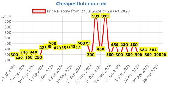 ajio.com fig Crew-Neck Pullover with Drop Shoulder Sleeves fig Price History Graph from 27 Jul 2024 to 29 Oct 2025