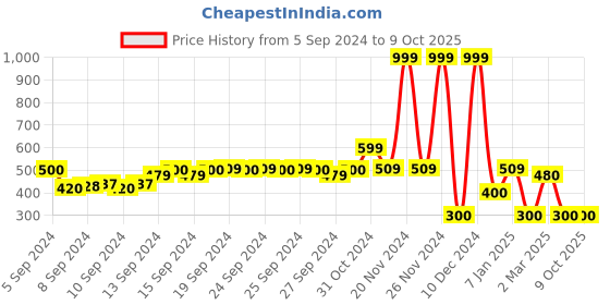 ajio.com fig Crew-Neck Pullover with Drop Shoulder Sleeves fig Price History Graph from 5 Sep 2024 to 9 Oct 2025