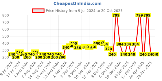 ajio.com fig Crew-Neck Sweatshirt with Puff Sleeves fig Price History Graph from 9 Jul 2024 to 20 Oct 2025