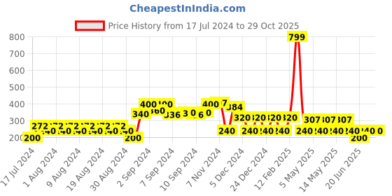 ajio.com fig Embellished Round-Neck Pullover fig Price History Graph from 17 Jul 2024 to 29 Oct 2025