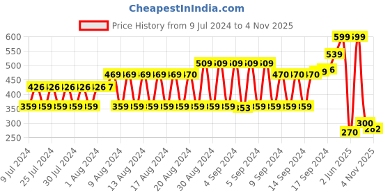 ajio.com fig Embroidered Scarf with Tassels fig Price History Graph from 9 Jul 2024 to 3 Nov 2025