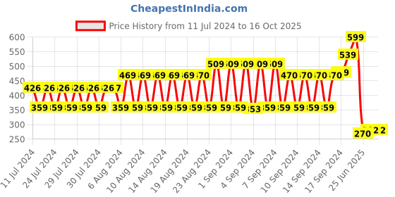 ajio.com fig Embroidered Scarf with Tassels Accent fig Price History Graph from 11 Jul 2024 to 16 Oct 2025
