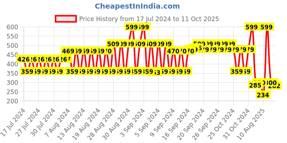 ajio.com fig Embroidered Stole fig Price History Graph from 17 Jul 2024 to 11 Oct 2025