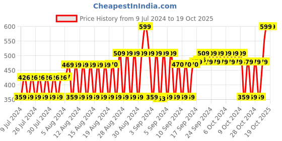 ajio.com fig Embroidered Stole with Tassels fig Price History Graph from 9 Jul 2024 to 17 Oct 2025