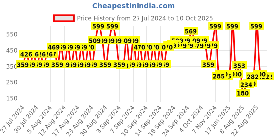 ajio.com fig Embroidered Stole with Tassels fig Price History Graph from 27 Jul 2024 to 10 Oct 2025