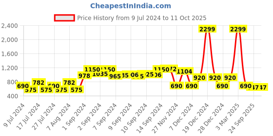 ajio.com fig Faux-Fur Teddy Jacket with Insert Pockets fig Price History Graph from 9 Jul 2024 to 10 Oct 2025