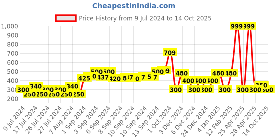 ajio.com fig Flat-Front Skinny Pants fig Price History Graph from 9 Jul 2024 to 14 Oct 2025