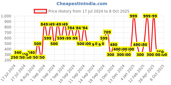 ajio.com fig Flat-Front Skinny Pants fig Price History Graph from 17 Jul 2024 to 8 Oct 2025