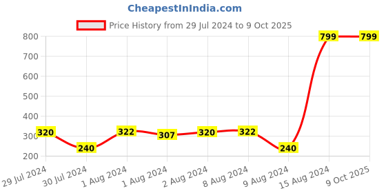 ajio.com fig Flat Knit Panelled Top with Perforations fig Price History Graph from 29 Jul 2024 to 8 Oct 2025