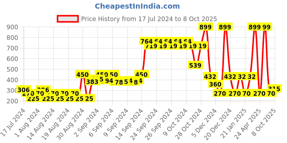 ajio.com fig Flat-Knit Pullover with Button Accent fig Price History Graph from 17 Jul 2024 to 8 Oct 2025