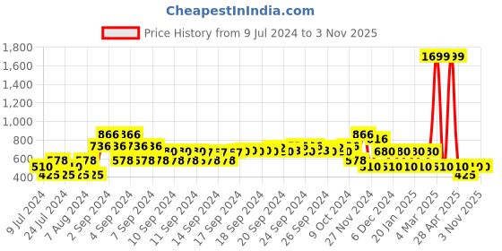 ajio.com fig Floral Print Fit & Flare Dress fig Price History Graph from 9 Jul 2024 to 1 Nov 2025