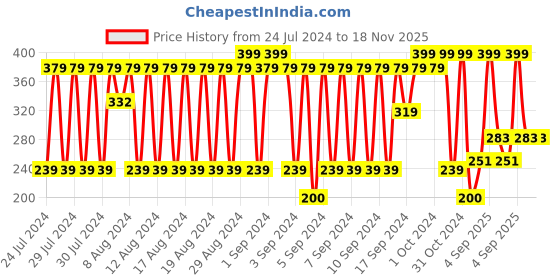 ajio.com fig Floral Print Scarf fig Price History Graph from 24 Jul 2024 to 17 Nov 2025