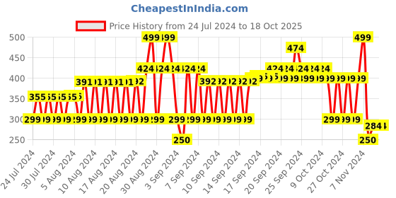 ajio.com fig Floral Print Scarf fig Price History Graph from 24 Jul 2024 to 18 Oct 2025