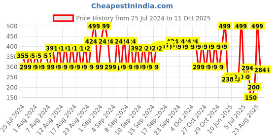 ajio.com fig Floral Print Scarf fig Price History Graph from 25 Jul 2024 to 11 Oct 2025
