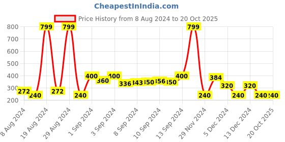 ajio.com fig Floral Print Shirt fig Price History Graph from 8 Aug 2024 to 20 Oct 2025