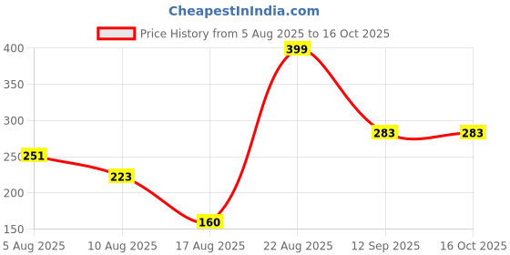ajio.com fig Floral Print Stole fig Price History Graph from 5 Aug 2025 to 15 Oct 2025