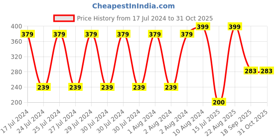 ajio.com fig Floral Print Stole with Tassels fig Price History Graph from 17 Jul 2024 to 31 Oct 2025