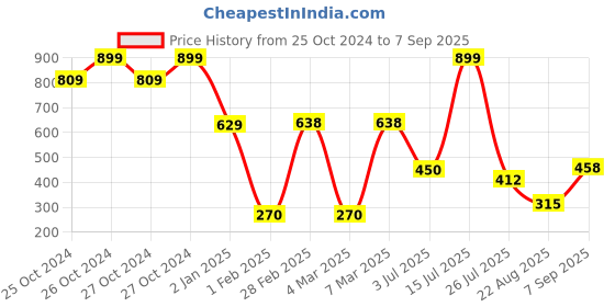 ajio.com fig for trends select Women Block Print V-Neck Tiered Dress fig for trends select Price History Graph from 25 Oct 2024 to 7 Sep 2025