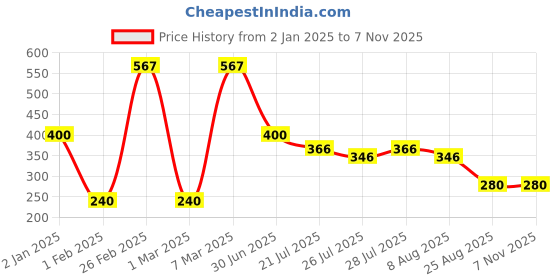 ajio.com fig for trends select Women Floral Print Fit & Flare Dress fig for trends select Price History Graph from 2 Jan 2025 to 6 Nov 2025