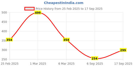 ajio.com fig for trends select Women Floral Print Regular Fit Top fig for trends select Price History Graph from 25 Feb 2025 to 17 Sep 2025