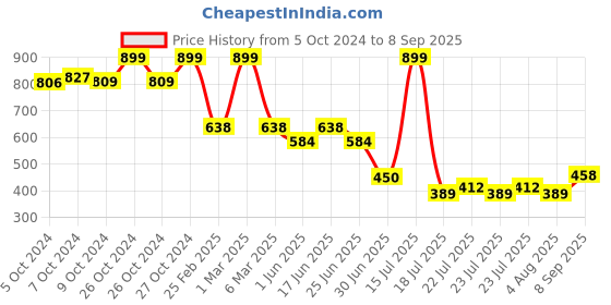 ajio.com fig for trends select Women Floral Print V-Neck Fit & Flare Dress fig for trends select Price History Graph from 5 Oct 2024 to 8 Sep 2025