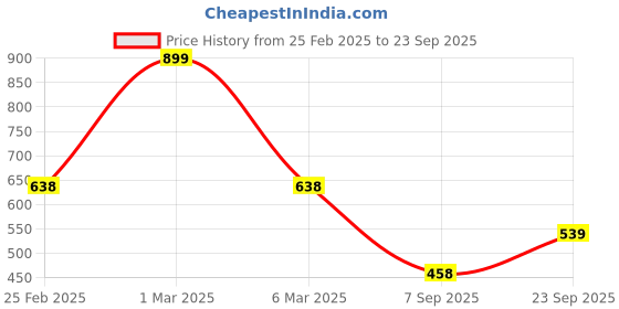 ajio.com fig for trends select Women Micro Print Fit & Flare Dress fig for trends select Price History Graph from 25 Feb 2025 to 23 Sep 2025