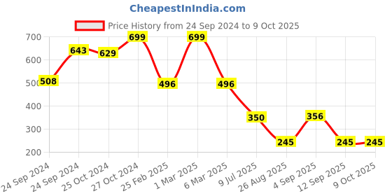 ajio.com fig for trends select Women Patterned Regular Fit Blouson Top fig for trends select Price History Graph from 24 Sep 2024 to 8 Oct 2025