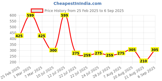 ajio.com fig for trends select Women Patterned Regular Fit Tired Peplum Top fig for trends select Price History Graph from 25 Feb 2025 to 6 Sep 2025