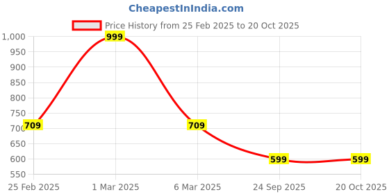 ajio.com fig for trends select Women Patterned Tiered Dress fig for trends select Price History Graph from 25 Feb 2025 to 20 Oct 2025