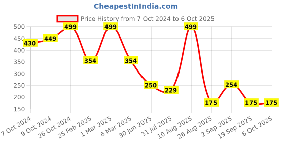 ajio.com fig for trends select Women Patterned V-Neck Crop Top fig for trends select Price History Graph from 7 Oct 2024 to 6 Oct 2025