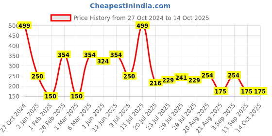 ajio.com fig for trends select Women Printed Peplum Top fig for trends select Price History Graph from 27 Oct 2024 to 14 Oct 2025