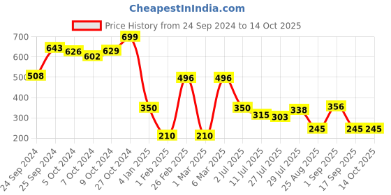 ajio.com fig for trends select Women Printed Regular Fit Top fig for trends select Price History Graph from 24 Sep 2024 to 13 Oct 2025