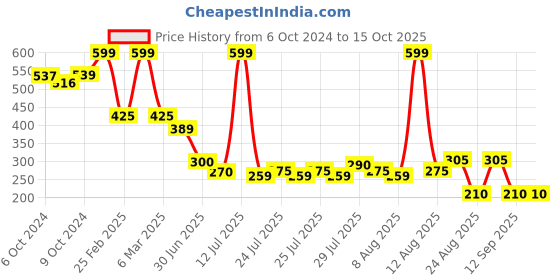 ajio.com fig for trends select Women Regular Fit Peplum Top fig for trends select Price History Graph from 6 Oct 2024 to 15 Oct 2025