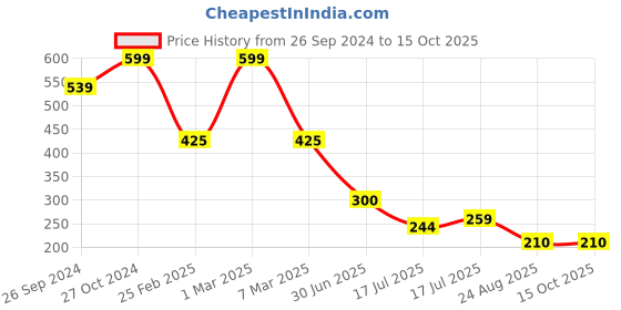 ajio.com fig for trends select Women Regular Fit Top with Tie-Up Neck fig for trends select Price History Graph from 26 Sep 2024 to 15 Oct 2025