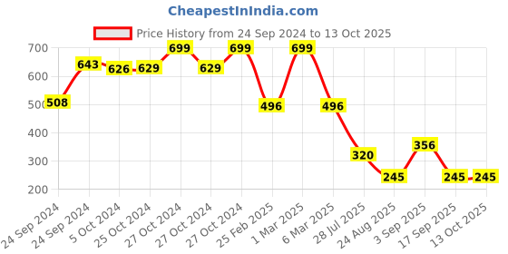 ajio.com fig for trends select Women Swiss-Dot Regular Fit Top fig for trends select Price History Graph from 24 Sep 2024 to 12 Oct 2025
